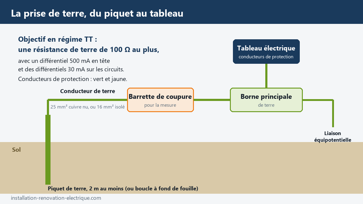 Schéma de la prise de terre : piquet, conducteur de terre, barrette de coupure, borne principale de terre et tableau