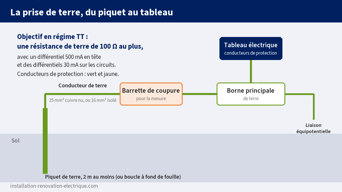 Schéma d'une prise de terre : piquet, conducteur de terre, barrette de coupure, borne principale de terre et tableau électrique