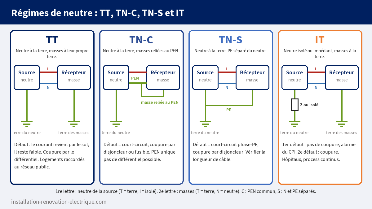 Schémas des régimes de neutre TT, TN-C, TN-S et IT avec la liaison du neutre et des masses à la terre