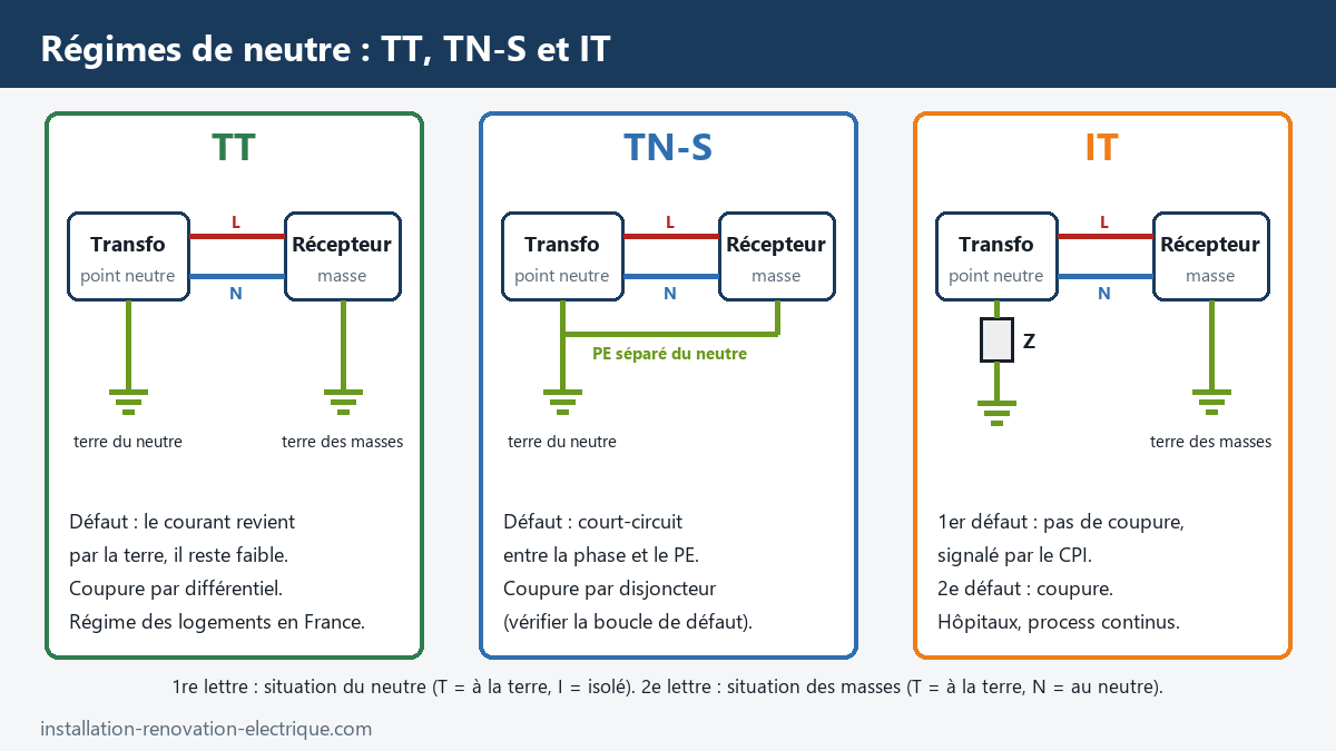 Schéma comparatif des régimes de neutre TT, TN-S et IT