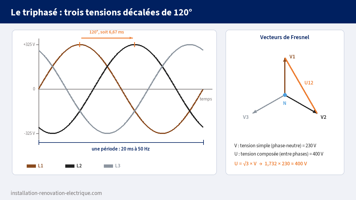 Trois tensions sinusoïdales triphasées décalées de 120° et diagramme de Fresnel montrant U = √3 × V