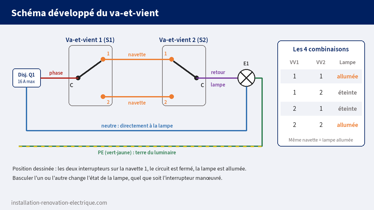 Schéma développé du va-et-vient : phase sur la commune du premier interrupteur, deux navettes, retour lampe et neutre direct à la lampe