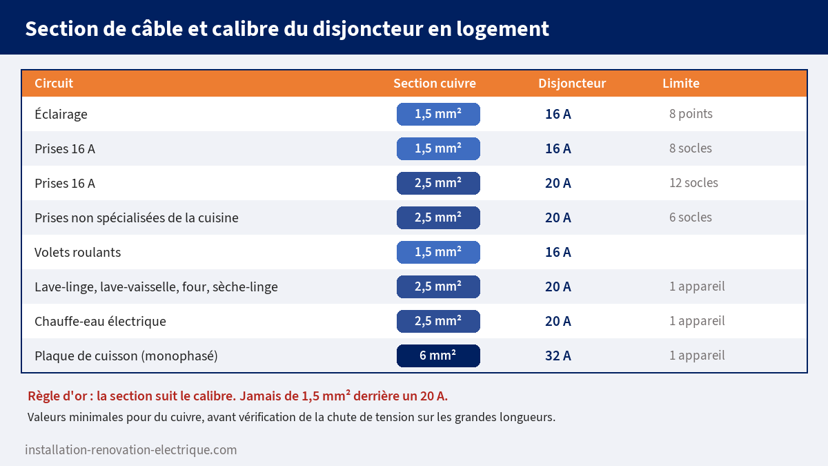 Tableau des sections de câble et calibres de disjoncteur par circuit en logement selon la NF C 15-100