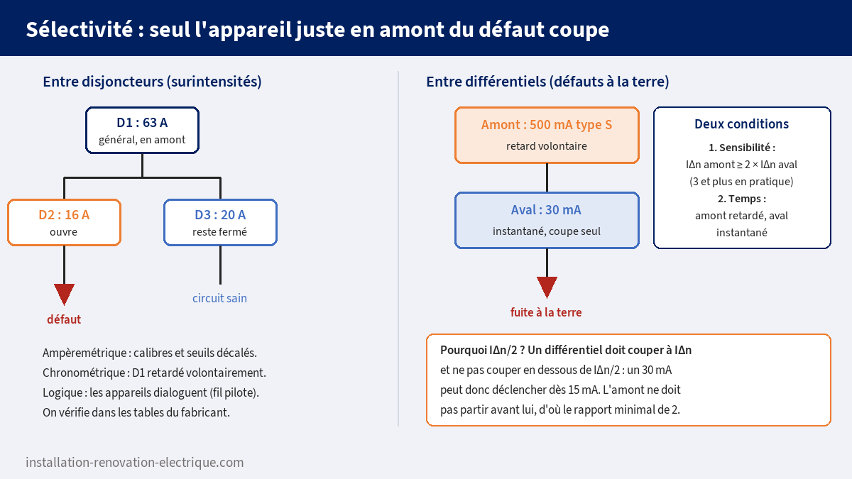 Schéma de la sélectivité entre disjoncteurs et entre différentiels : 500 mA type S en amont, 30 mA instantané en aval