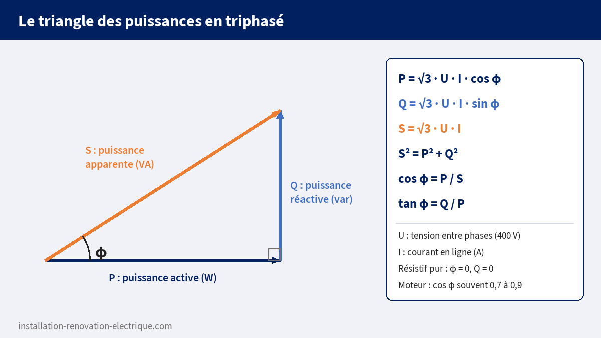 Triangle des puissances en triphasé : puissance active P, réactive Q, apparente S, angle φ et formules associées