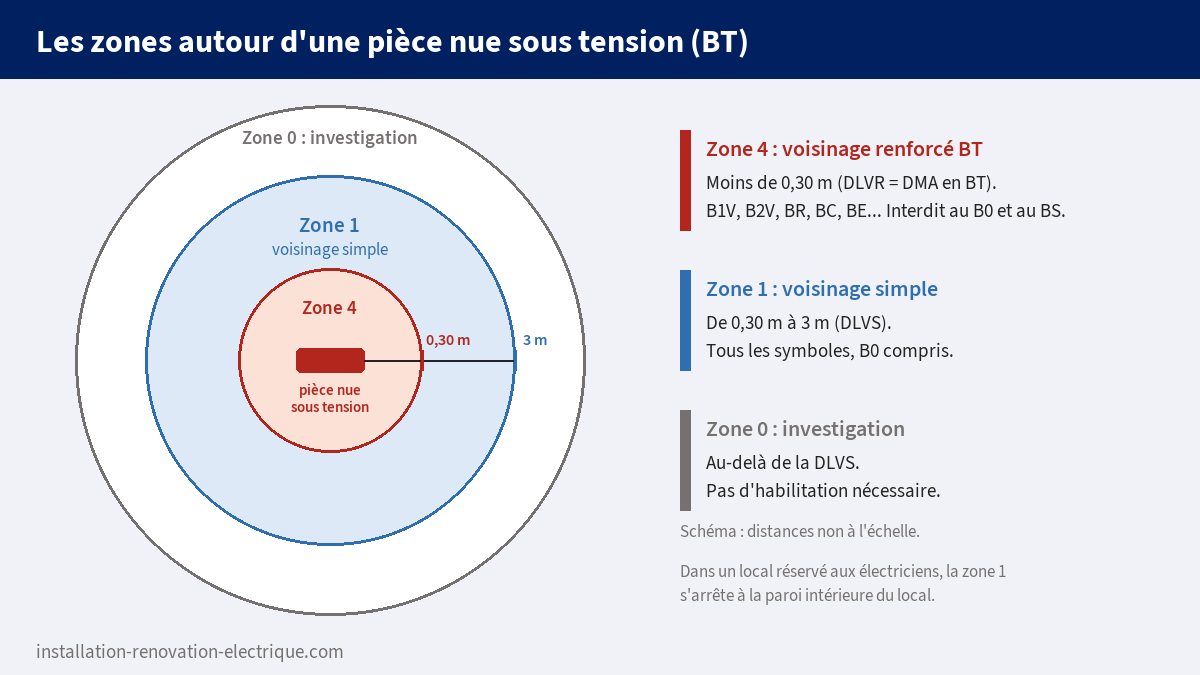 Zones de voisinage en basse tension : zone 4 à moins de 0,30 m, zone 1 jusqu'à 3 m, zone 0 au-delà