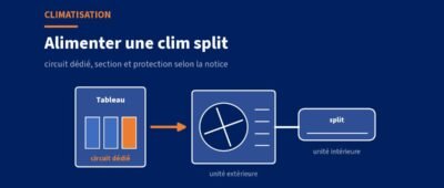 Alimentation électrique d&rsquo;une climatisation split : circuit, section et protection