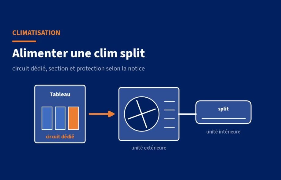Alimentation électrique d&rsquo;une climatisation split : circuit, section et protection