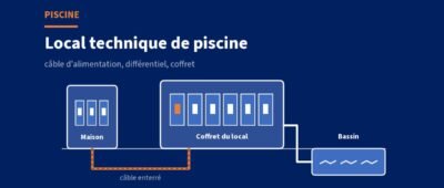 Alimenter le local technique d&rsquo;une piscine : section du câble, différentiel et coffret