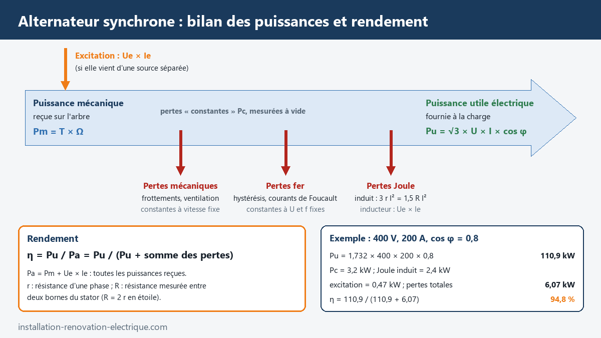 Bilan des puissances d'un alternateur synchrone : puissance mécanique reçue, pertes mécaniques, pertes fer, pertes Joule de l'induit et de l'inducteur, puissance utile et exemple de rendement de 94,8 %