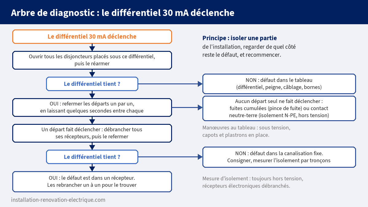Arbre de diagnostic d'un différentiel 30 mA qui déclenche : ouverture des départs, réarmement, recherche du circuit puis du récepteur ou de la canalisation en défaut, cas des fuites cumulées et du contact neutre-terre
