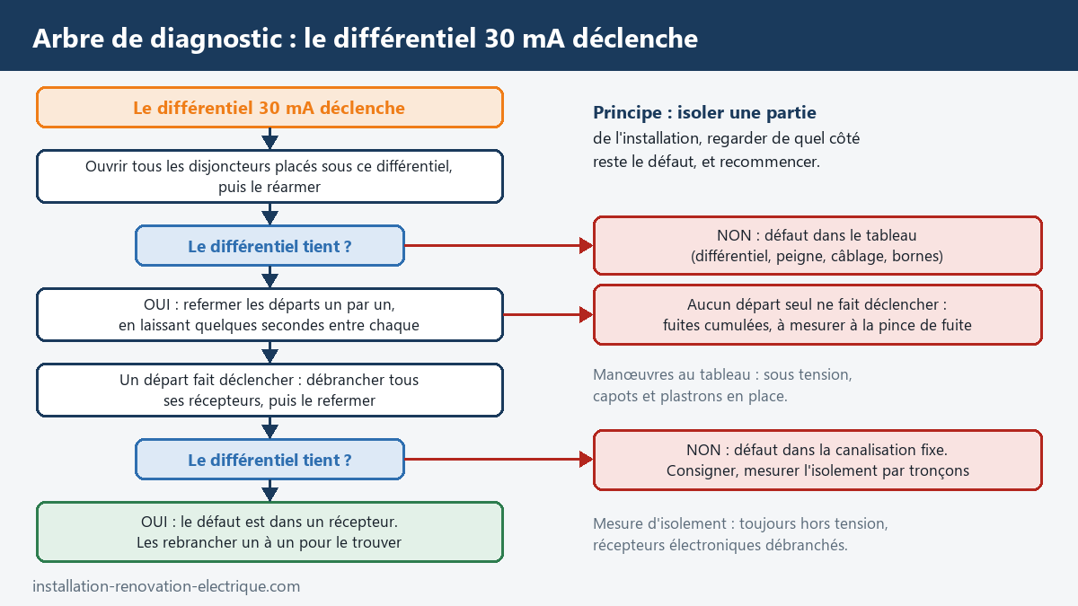 Arbre de diagnostic d'un différentiel 30 mA qui déclenche : ouverture des départs, réarmement, recherche du circuit puis du récepteur ou de la canalisation en défaut