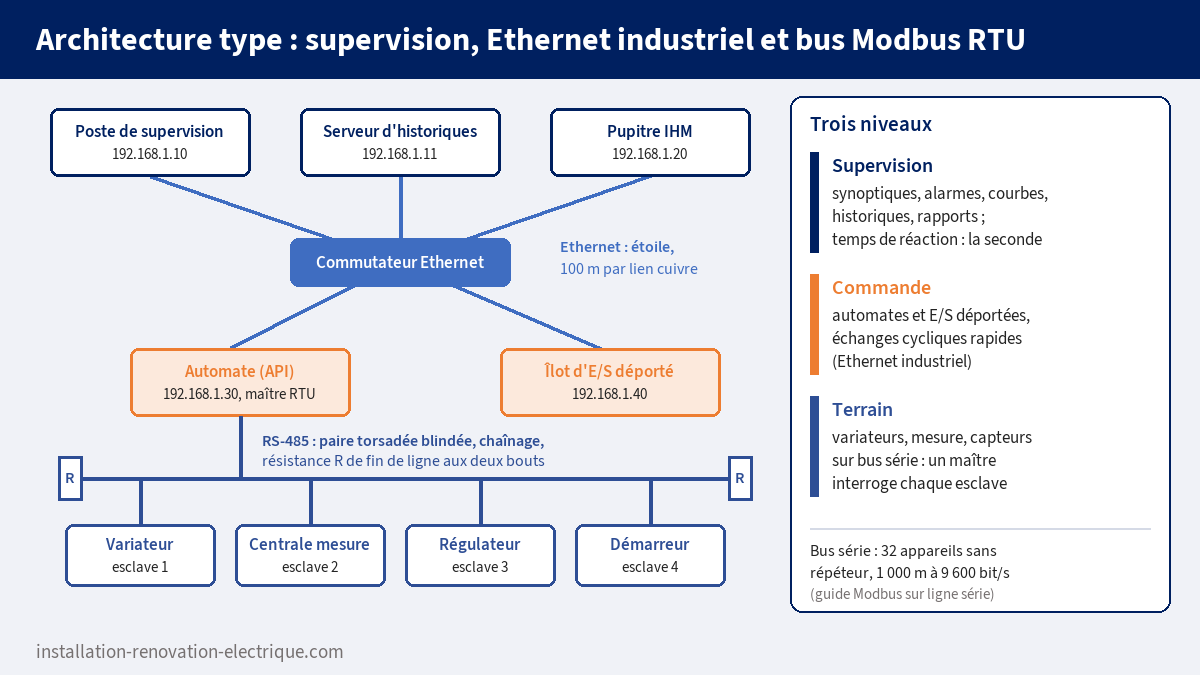 Architecture d'un réseau industriel : poste de supervision, serveur d'historiques et pupitre IHM reliés en étoile par un commutateur Ethernet à un automate et à un îlot d'entrées-sorties, bus RS-485 Modbus RTU chaîné vers quatre esclaves avec résistances de fin de ligne