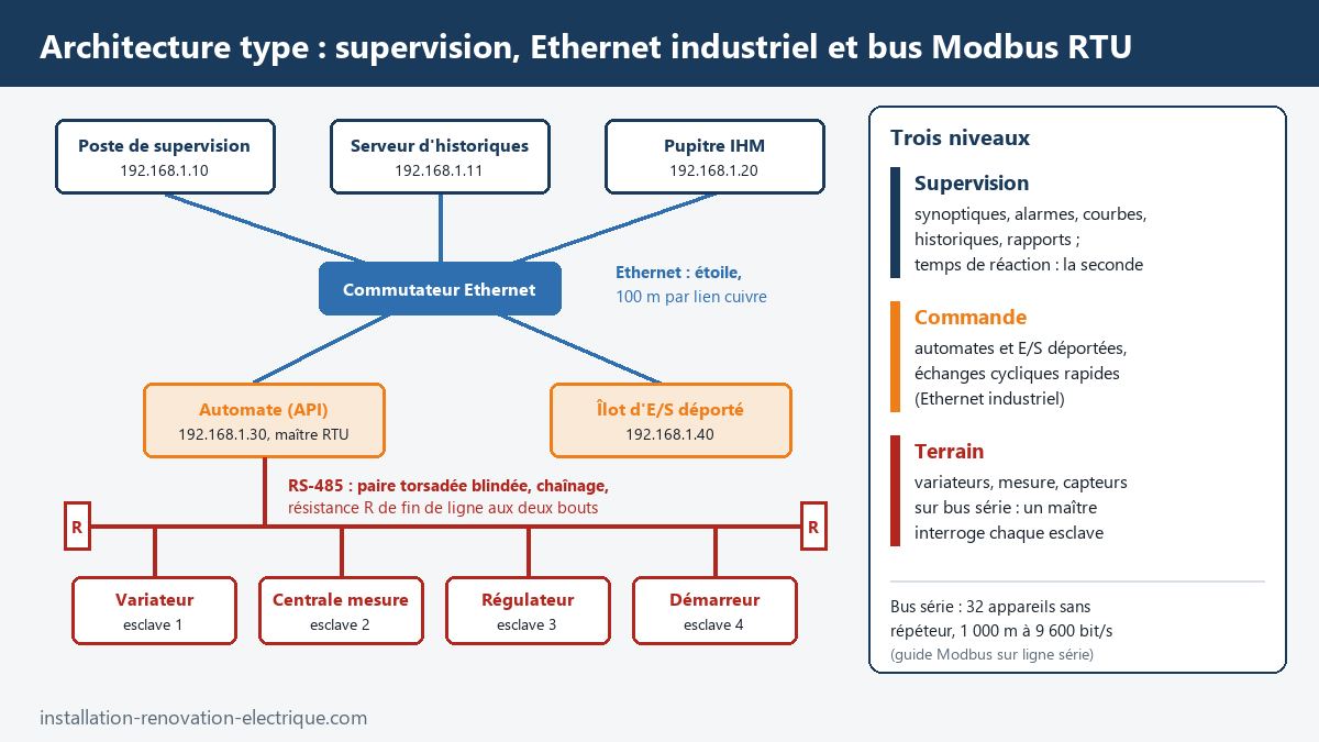 Architecture d'un réseau industriel : poste de supervision, serveur d'historiques et pupitre IHM reliés en étoile par un commutateur Ethernet à un automate et à un îlot d'entrées-sorties, bus RS-485 Modbus RTU chaîné vers quatre esclaves avec résistances de fin de ligne