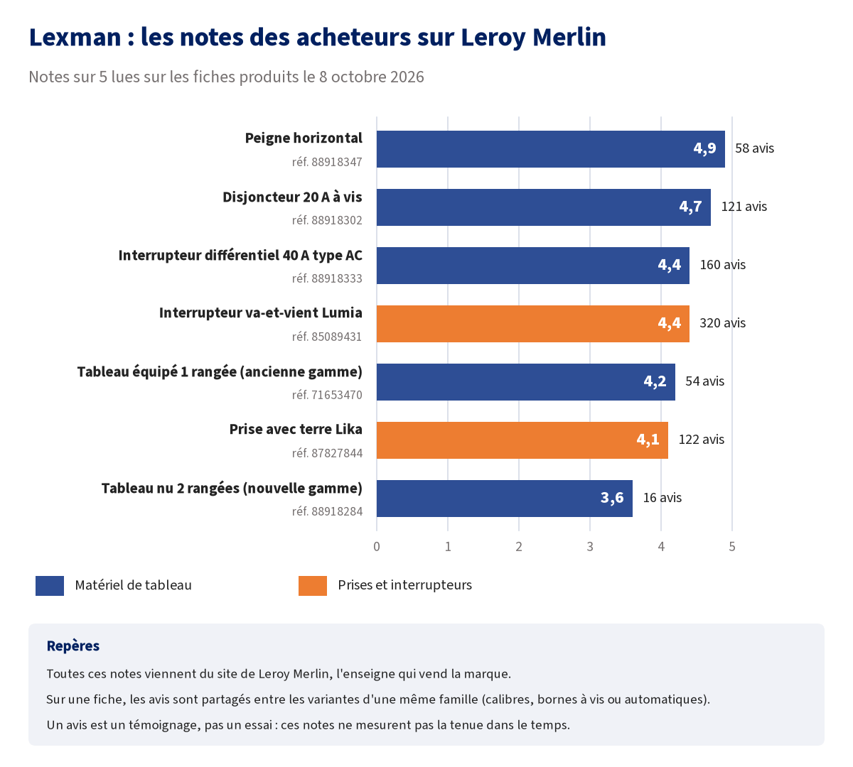 Graphique en barres des notes sur 5 lues le 8 octobre 2026 sur les fiches Leroy Merlin du matériel Lexman : peigne 4,9 (58 avis), disjoncteur 20 A 4,7 (121 avis), interrupteur différentiel 40 A 4,4 (160 avis), interrupteur Lumia 4,4 (320 avis), tableau équipé ancienne gamme 4,2 (54 avis), prise Lika 4,1 (122 avis), tableau nu nouvelle gamme 3,6 (16 avis)