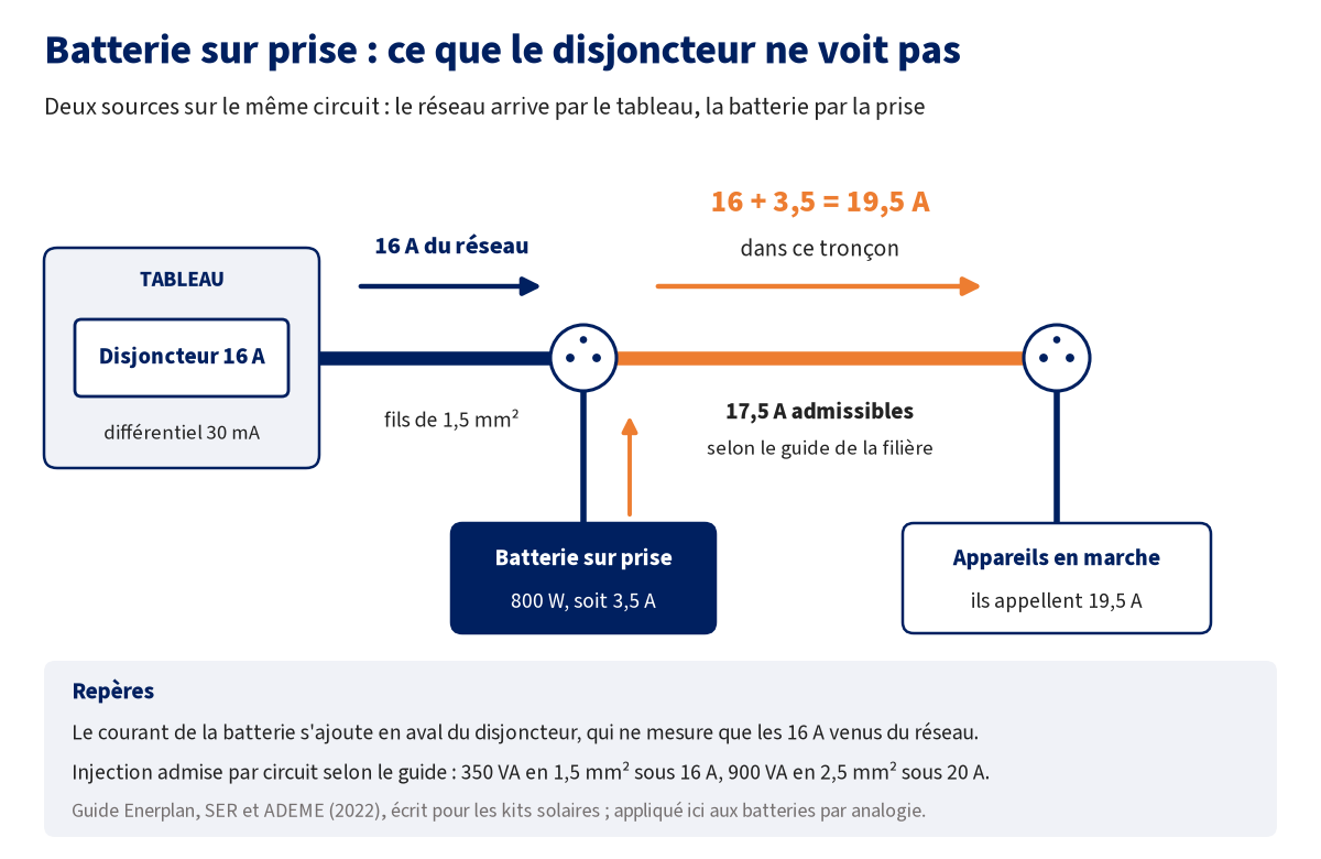 Schéma d'un circuit de prises en fils de 1,5 mm² protégé par un disjoncteur 16 A : une batterie de 800 W injecte 3,5 A sur une prise, les appareils branchés plus loin appellent 19,5 A, le tronçon de fil entre les deux prises transporte 19,5 A alors que le guide de la filière solaire retient 17,5 A admissibles, et le disjoncteur ne mesure que 16 A
