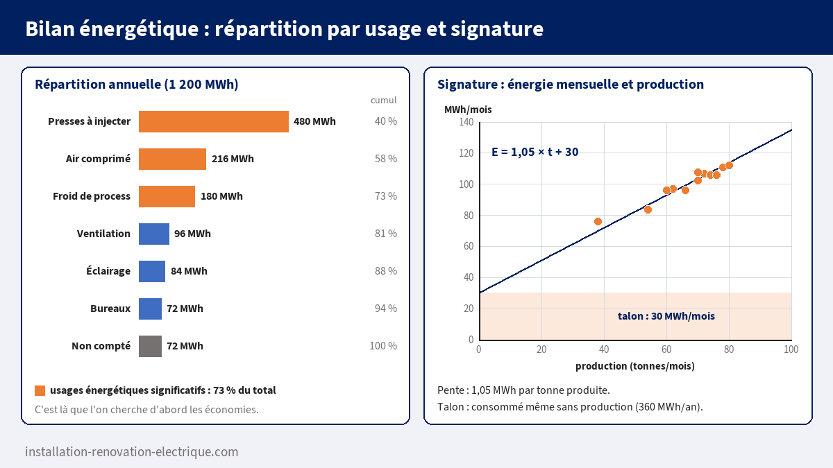 Bilan énergétique d'un atelier de 1 200 MWh par an : répartition par usage avec cumul, usages énergétiques significatifs, et signature énergétique E = 1,05 × t + 30 avec talon de 30 MWh par mois