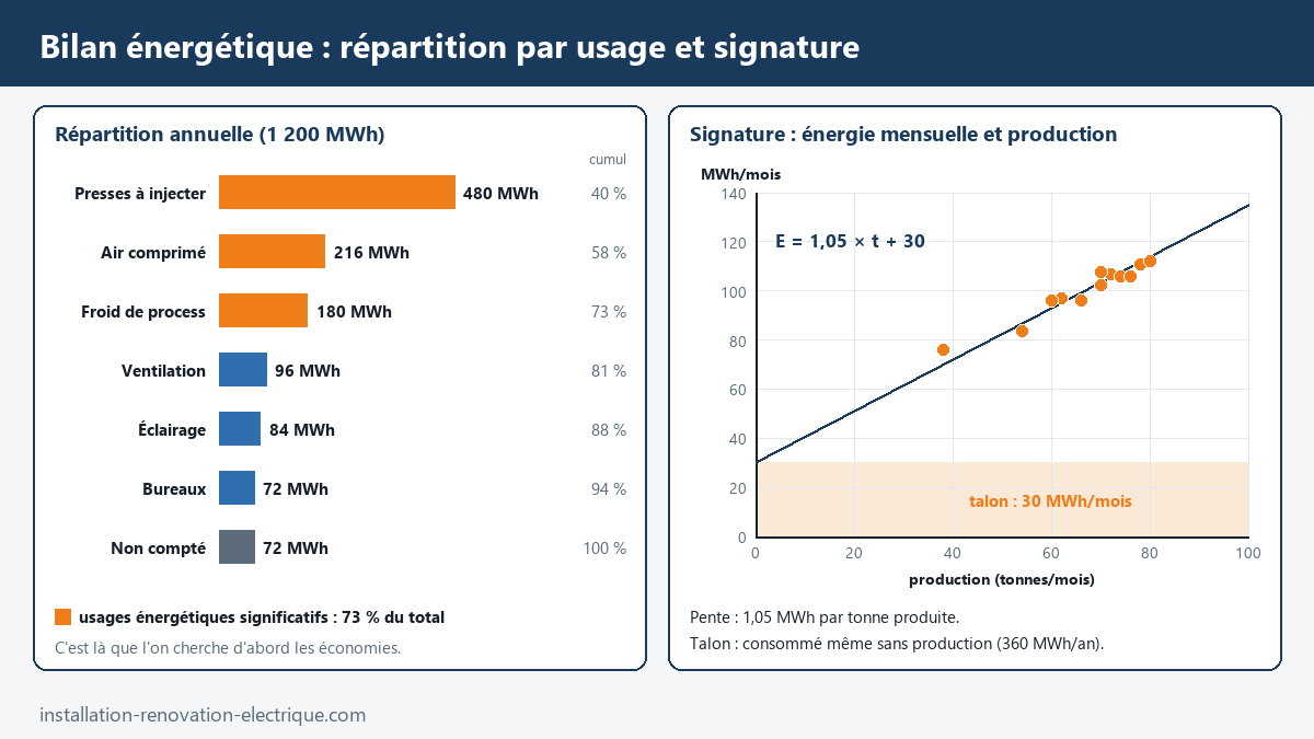 Bilan énergétique d'un atelier de 1 200 MWh par an : répartition par usage avec cumul, usages énergétiques significatifs, et signature énergétique E = 1,05 × t + 30 avec talon de 30 MWh par mois