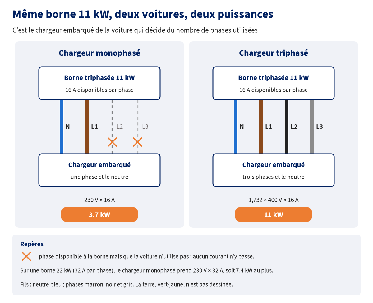 Schéma comparant deux voitures sur la même borne triphasée 11 kW : le chargeur embarqué monophasé n'utilise qu'une phase et le neutre, 230 V × 16 A soit 3,7 kW ; le chargeur triphasé utilise les trois phases, 1,732 × 400 V × 16 A soit 11 kW