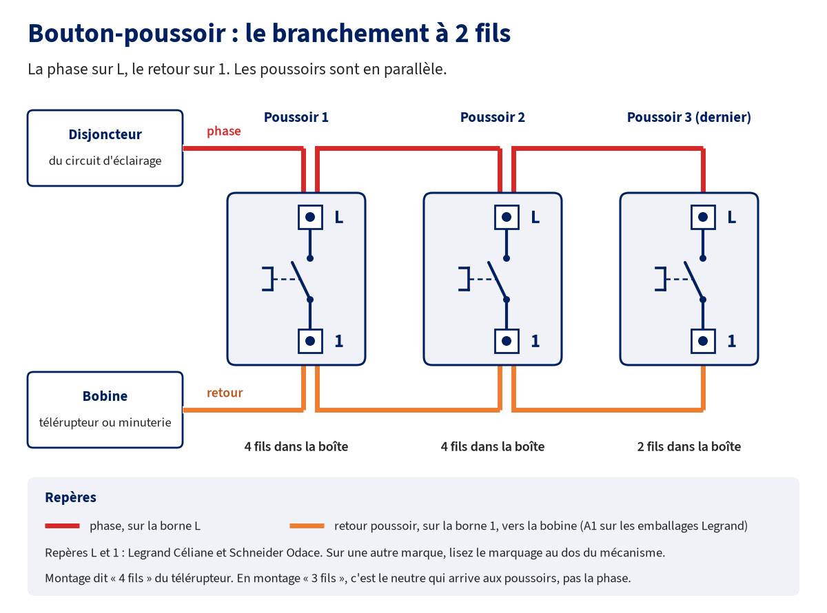 Schéma de branchement de trois boutons-poussoirs en parallèle : la phase part du disjoncteur du circuit d'éclairage et arrive sur la borne L de chaque poussoir, le retour part de la borne 1 de chaque poussoir vers la bobine du télérupteur ou de la minuterie ; les deux premiers poussoirs ont 4 fils dans la boîte, le dernier 2 fils