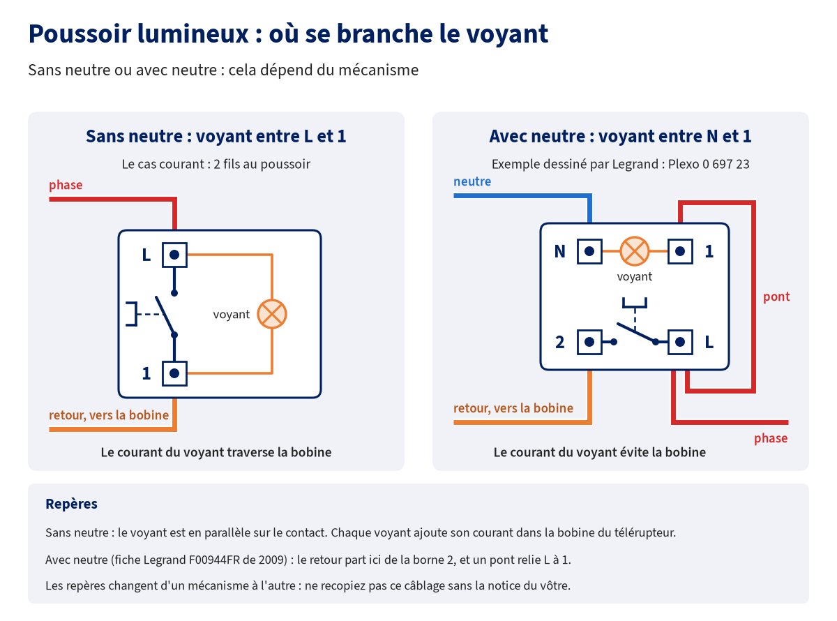 Deux schémas d'un bouton-poussoir lumineux : à gauche, sans neutre, la phase arrive sur la borne L, le retour vers la bobine part de la borne 1 et le voyant est raccordé entre L et 1 ; à droite, avec neutre, exemple du poussoir Legrand Plexo 0 697 23 : le neutre arrive sur la borne N, la phase sur la borne L, un pont relie L à 1, le voyant est entre N et 1 et le retour vers la bobine part de la borne 2