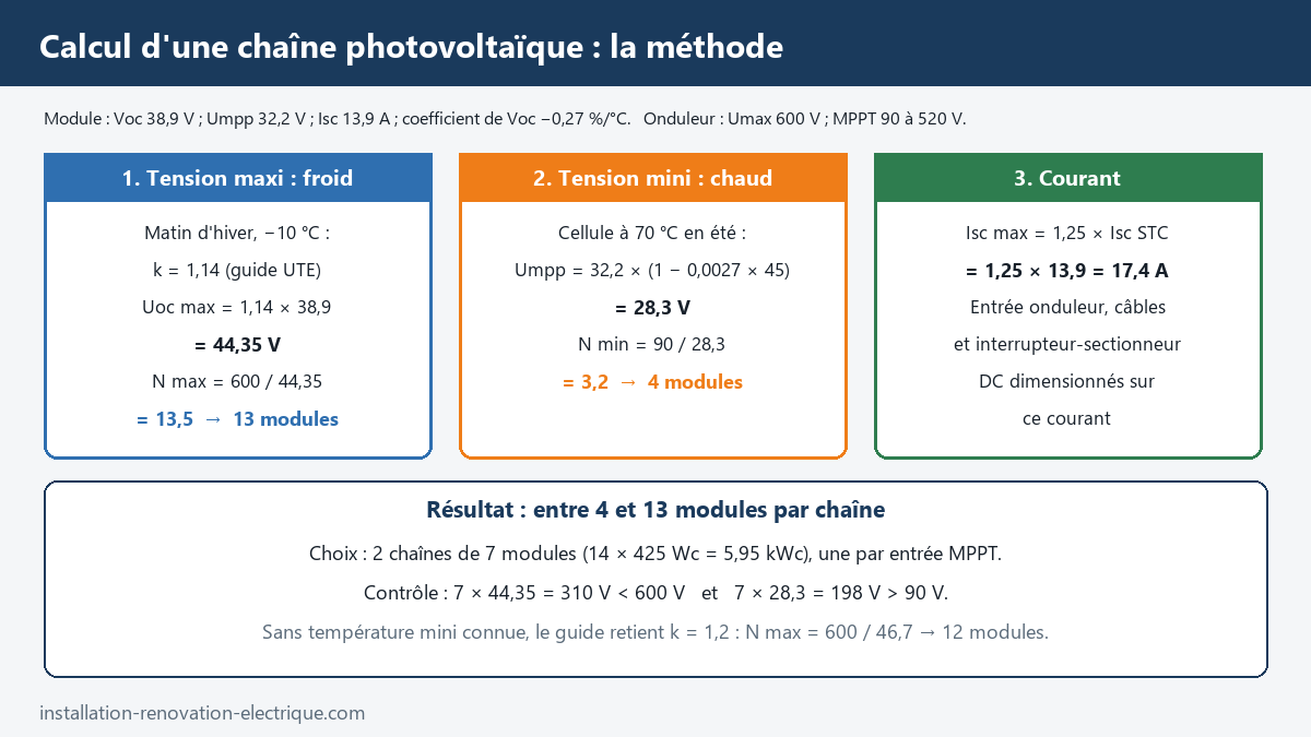 Méthode de calcul d'une chaîne photovoltaïque : nombre maximal de modules au froid avec Uoc max, nombre minimal au chaud avec Umpp, courant 1,25 × Isc