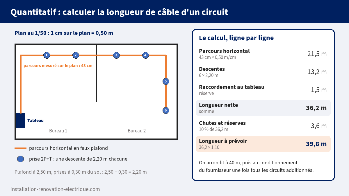 Calcul de la longueur de câble d'un circuit de six prises sur un plan au 1/50 : parcours horizontal 21,5 m, descentes 13,2 m, majoration de 10 %, soit 39,8 m