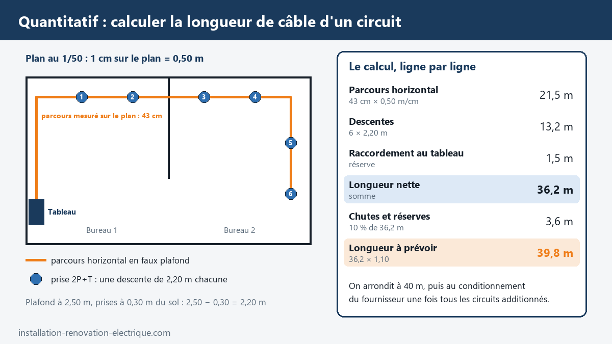 Calcul de la longueur de câble d'un circuit de six prises sur un plan au 1/50 : parcours horizontal 21,5 m, descentes 13,2 m, majoration de 10 %, soit 39,8 m