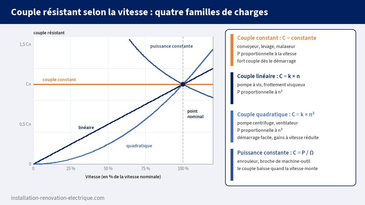 Courbes du couple résistant en fonction de la vitesse pour quatre familles de charges : couple constant, linéaire, quadratique et puissance constante, avec des exemples de machines