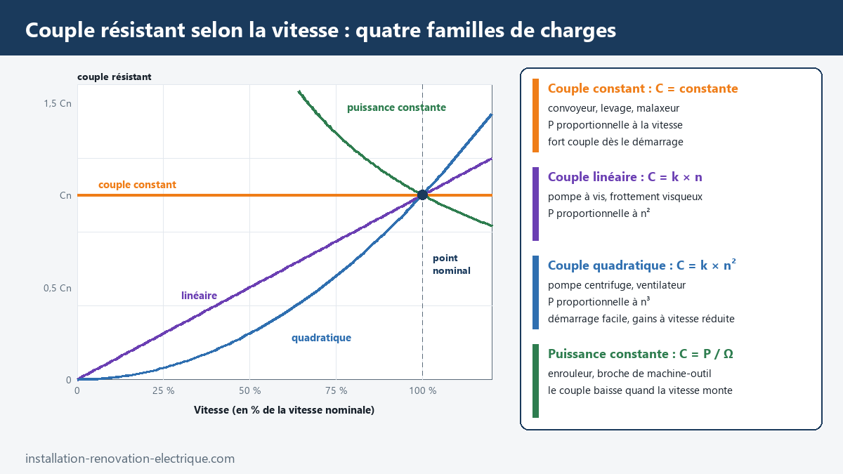 Courbes du couple résistant en fonction de la vitesse pour quatre familles de charges : couple constant, linéaire, quadratique et puissance constante, avec des exemples de machines