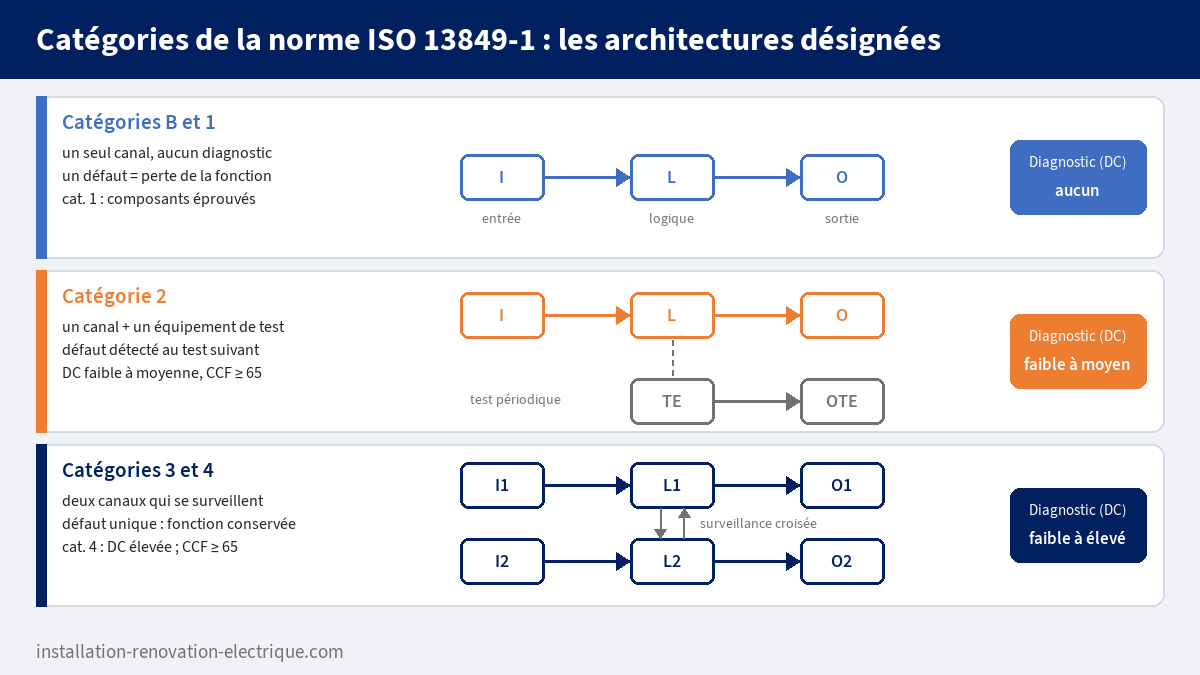 Architectures désignées des catégories B, 1, 2, 3 et 4 de la norme ISO 13849-1 : canal unique, canal testé et double canal à surveillance croisée, avec le niveau de diagnostic exigé