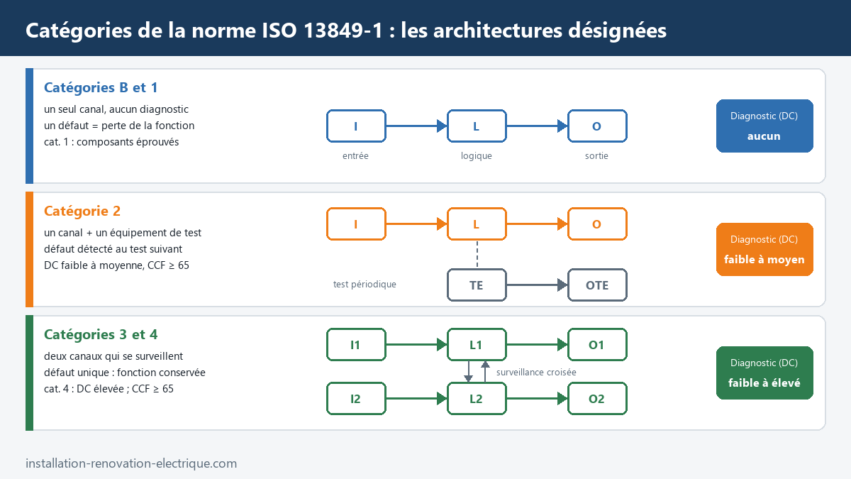 Architectures désignées des catégories B, 1, 2, 3 et 4 de la norme ISO 13849-1 : canal unique, canal testé et double canal à surveillance croisée, avec le niveau de diagnostic exigé