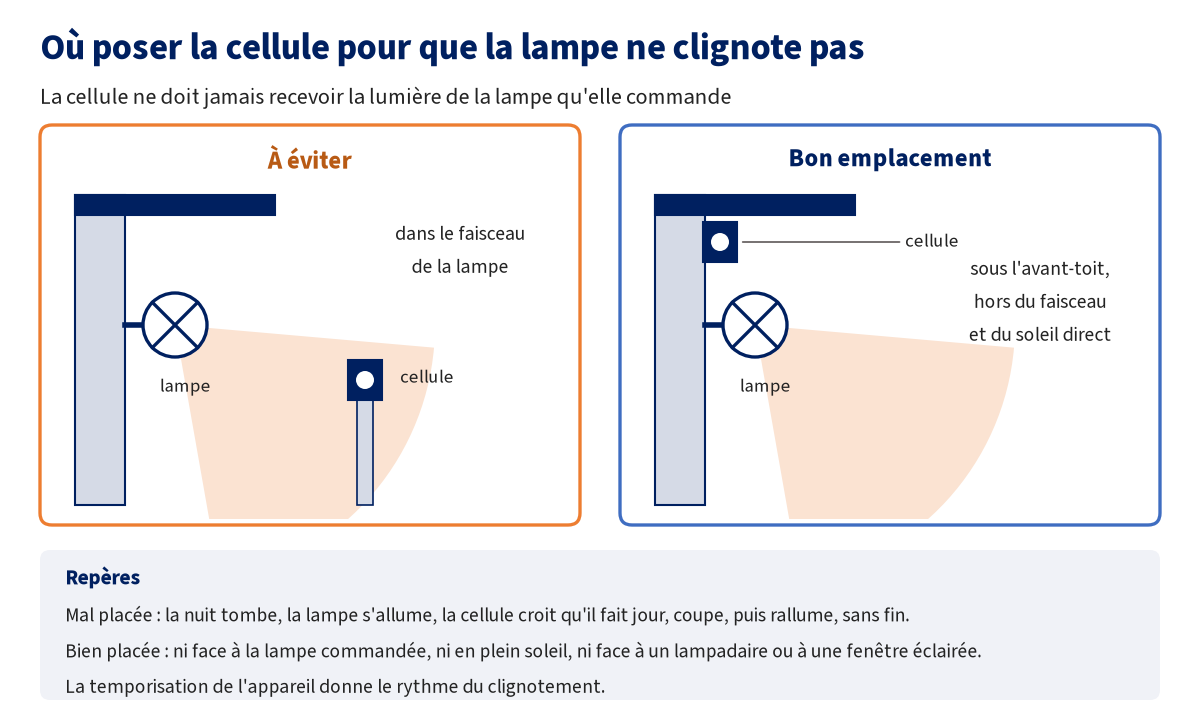 Deux dessins d'une façade avec une applique : à gauche, la cellule est posée dans le faisceau de la lampe, emplacement à éviter ; à droite, la cellule est fixée sous l'avant-toit, hors du faisceau et du soleil direct, bon emplacement