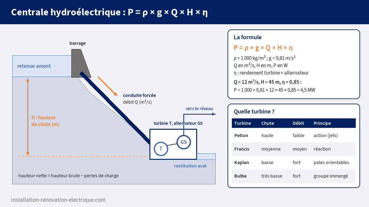 Schéma d'une centrale hydroélectrique : retenue, barrage, conduite forcée, turbine et alternateur, hauteur de chute H et débit Q, formule P = ρ g Q H η et tableau de choix des turbines Pelton, Francis, Kaplan et bulbe