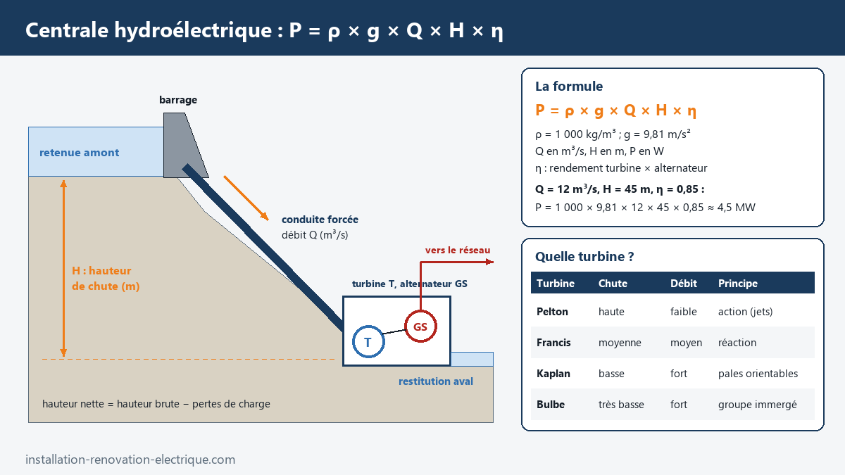 Schéma d'une centrale hydroélectrique : retenue, barrage, conduite forcée, turbine et alternateur, hauteur de chute H et débit Q, formule P = ρ g Q H η et tableau de choix des turbines Pelton, Francis, Kaplan et bulbe