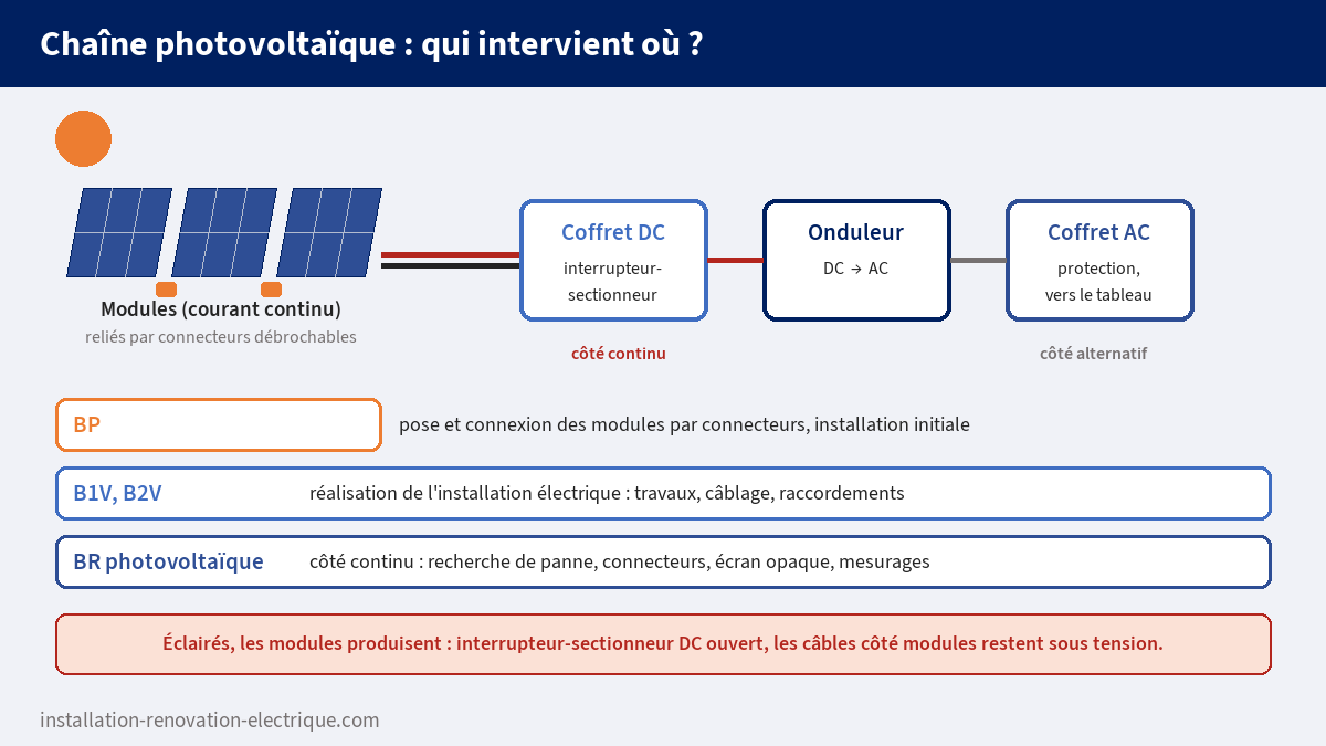 Chaîne photovoltaïque des modules au coffret DC, à l'onduleur et au coffret AC, avec le périmètre des habilitations BP, B1V B2V et BR photovoltaïque et le rappel que les modules éclairés restent sous tension