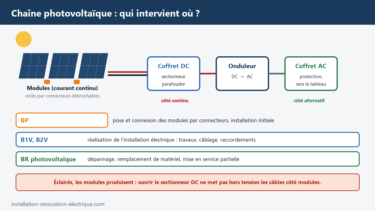 Chaîne photovoltaïque des modules au coffret DC, à l'onduleur et au coffret AC, avec le périmètre des habilitations BP, B1V B2V et BR photovoltaïque et le rappel que les modules éclairés restent sous tension
