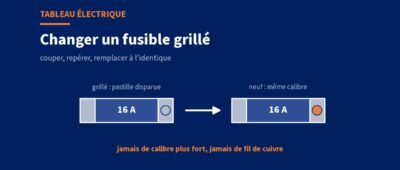 Changer un fusible grillé sur un tableau électrique : la méthode sûre