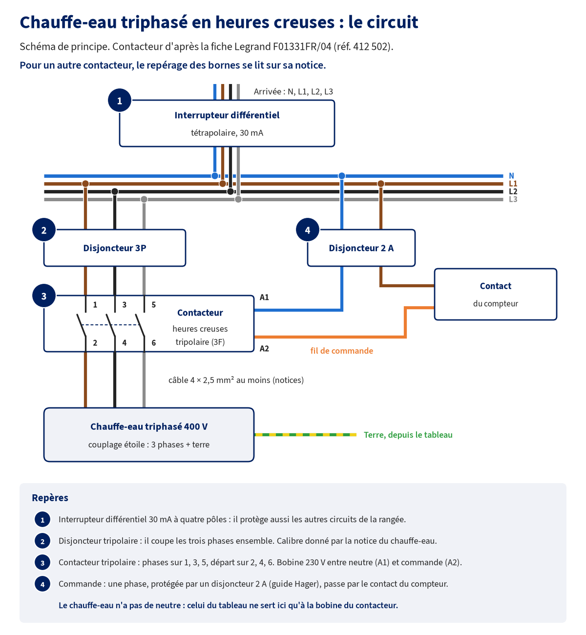 Schéma de principe du circuit d'un chauffe-eau triphasé : interrupteur différentiel tétrapolaire 30 mA, disjoncteur tripolaire, contacteur heures creuses tripolaire dont les bornes 1, 3, 5 reçoivent les phases et les bornes 2, 4, 6 alimentent le chauffe-eau, bobine 230 V entre le neutre sur A1 et le fil de commande sur A2 selon la fiche Legrand du 412 502, la commande venant du contact du compteur par un disjoncteur 2 A ; le chauffe-eau reçoit trois phases et la terre, sans neutre