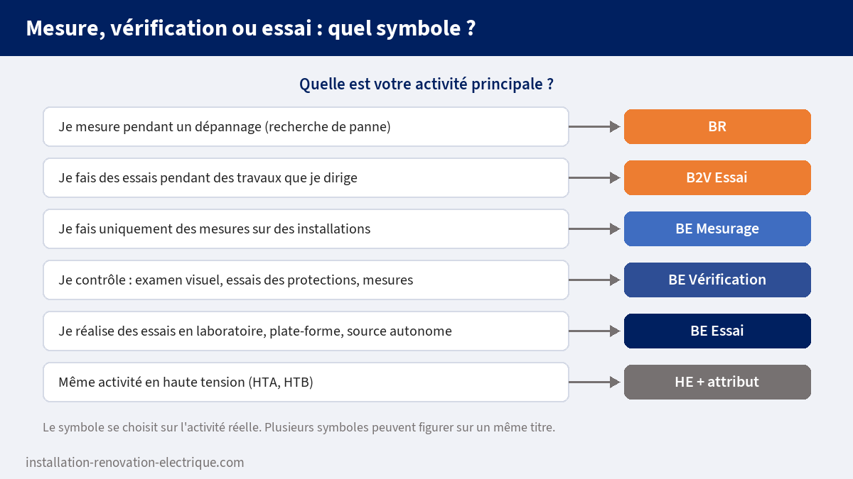Choisir son habilitation selon l'activité : mesures en dépannage BR, essais pendant des travaux B2V Essai, mesures seules BE Mesurage, contrôles BE Vérification, essais en laboratoire BE Essai, haute tension HE avec attribut