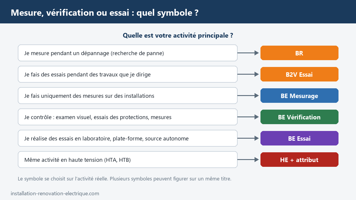 Choisir son habilitation selon l'activité : mesures en dépannage BR, essais pendant des travaux B2V Essai, mesures seules BE Mesurage, contrôles BE Vérification, essais en laboratoire BE Essai, haute tension HE avec attribut