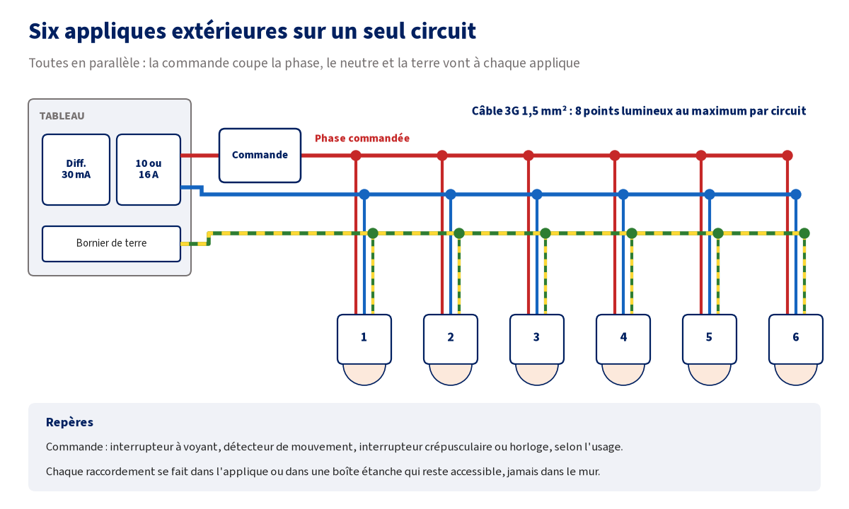 Schéma d'un circuit de six appliques extérieures en parallèle : différentiel 30 mA, disjoncteur de 10 ou 16 A, commande sur la phase, neutre et terre distribués à chaque applique par un câble 3G 1,5 mm²