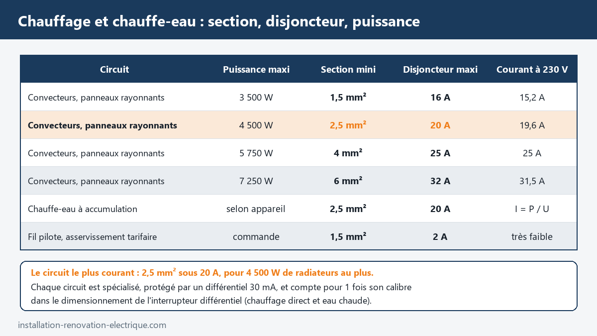 Tableau des circuits de chauffage électrique et de chauffe-eau selon la NF C 15-100 : 3 500 W en 1,5 mm² sous 16 A, 4 500 W en 2,5 mm² sous 20 A, chauffe-eau en 2,5 mm² sous 20 A, fil pilote en 1,5 mm² sous 2 A