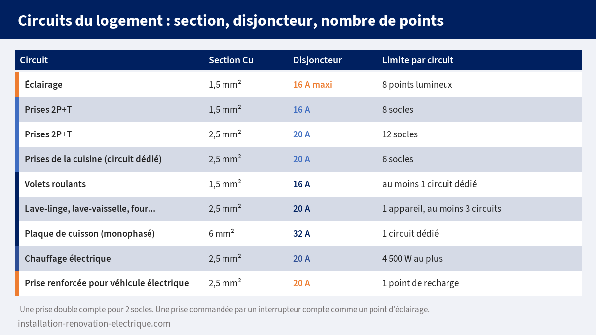 Tableau des circuits d'un logement selon la NF C 15-100 : section des conducteurs, calibre du disjoncteur et nombre maximal de points ou de socles par circuit