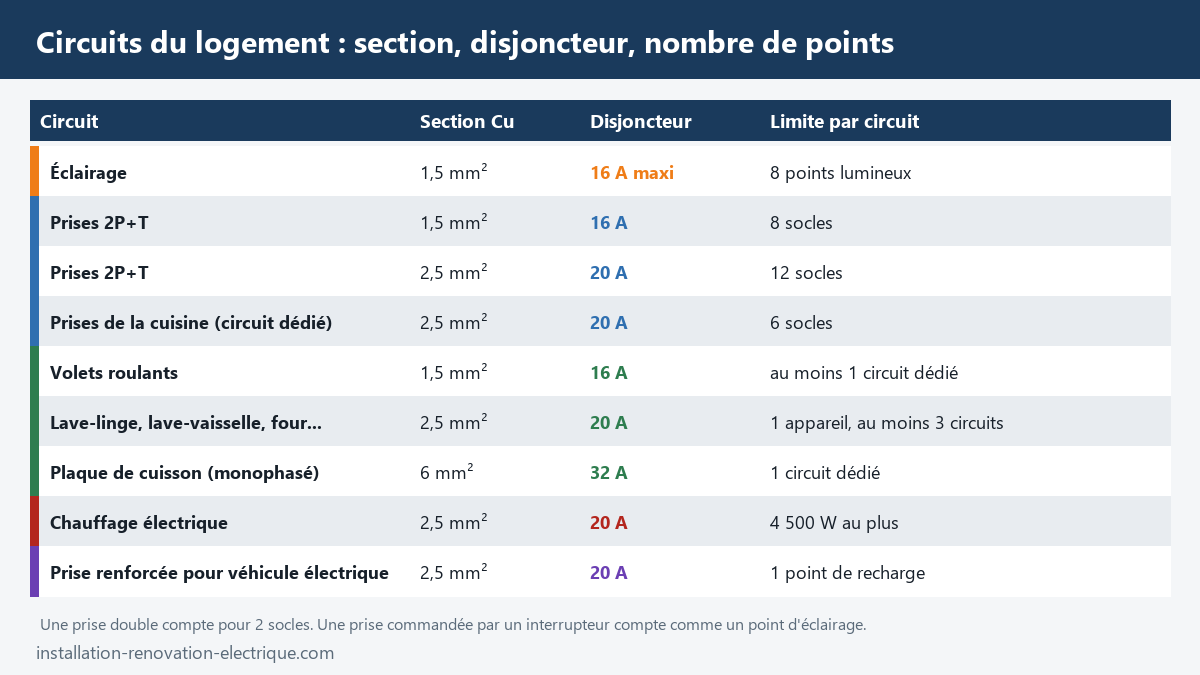 Tableau des circuits d'un logement selon la NF C 15-100 : section des conducteurs, calibre du disjoncteur et nombre maximal de points ou de socles par circuit