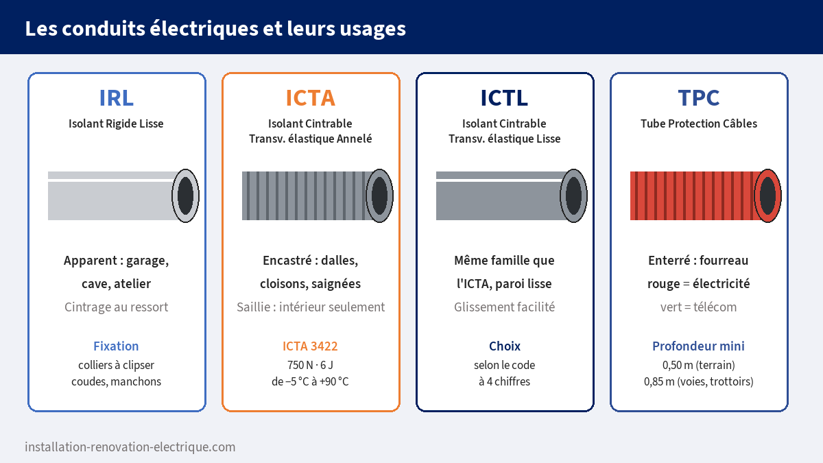 Comparatif des conduits électriques IRL, ICTA, ICTL et TPC : signification des lettres, usages, code ICTA 3422 et profondeurs de pose du TPC