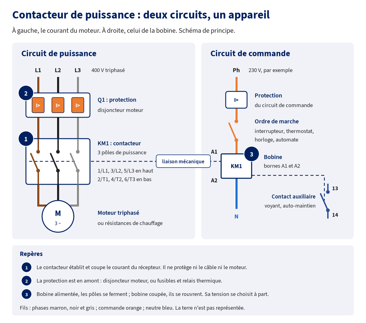 Schéma de principe d'un contacteur de puissance : à gauche le circuit de puissance, trois phases 400 V, disjoncteur moteur Q1, trois pôles du contacteur KM1 et moteur triphasé ; à droite le circuit de commande 230 V, protection, ordre de marche, bobine A1-A2 et contact auxiliaire 13-14, reliés aux pôles par une liaison mécanique