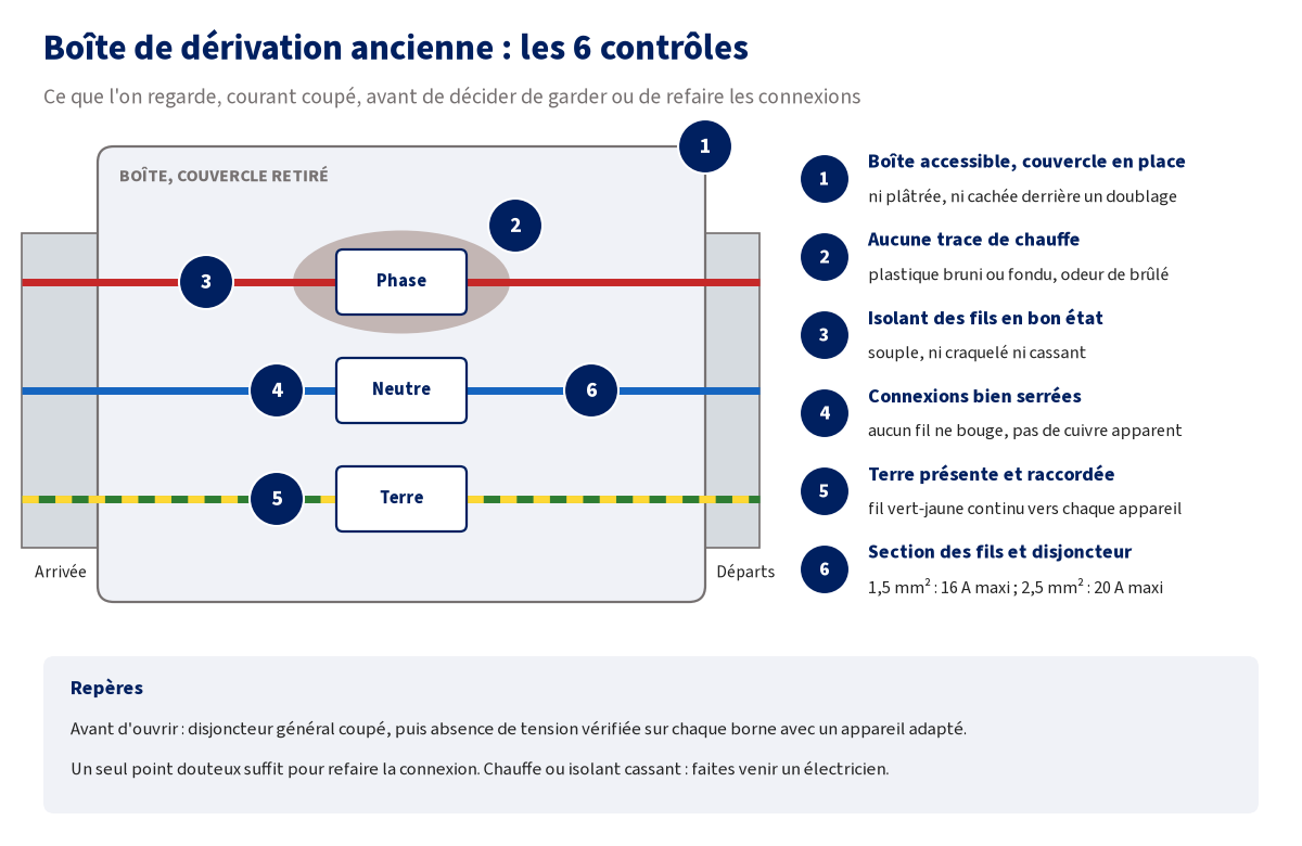Schéma d'une boîte de dérivation ouverte avec ses trois bornes (phase, neutre, terre) et les six points à contrôler : accessibilité et couvercle, traces de chauffe, état de l'isolant, serrage des connexions, présence de la terre, section des fils et calibre du disjoncteur