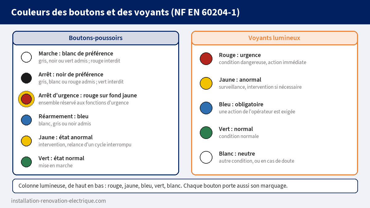 Tableau des couleurs selon la NF EN 60204-1 : boutons-poussoirs (marche blanc, arrêt noir, arrêt d'urgence rouge sur fond jaune, réarmement bleu, jaune anormal, vert normal) et voyants (rouge urgence, jaune anormal, bleu obligatoire, vert normal, blanc neutre)
