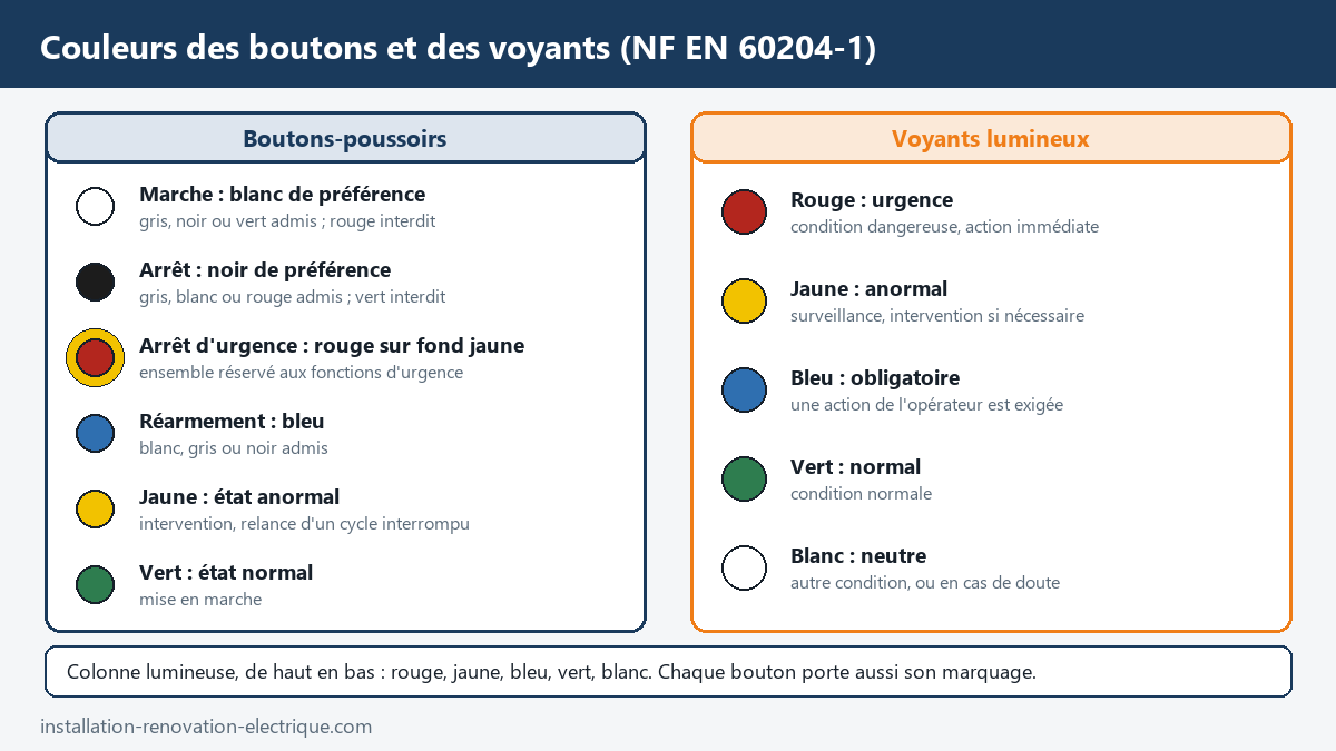 Tableau des couleurs selon la NF EN 60204-1 : boutons-poussoirs (marche blanc, arrêt noir, arrêt d'urgence rouge sur fond jaune, réarmement bleu, jaune anormal, vert normal) et voyants (rouge urgence, jaune anormal, bleu obligatoire, vert normal, blanc neutre)